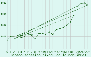 Courbe de la pression atmosphrique pour Elblag