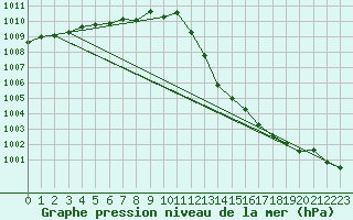 Courbe de la pression atmosphrique pour Sain-Bel (69)