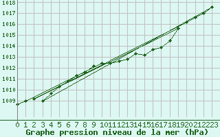 Courbe de la pression atmosphrique pour Poroszlo