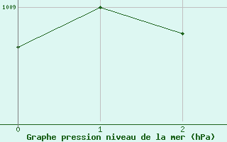 Courbe de la pression atmosphrique pour Lagoon City