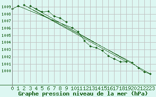 Courbe de la pression atmosphrique pour Lans-en-Vercors (38)