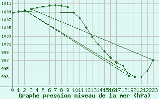 Courbe de la pression atmosphrique pour Straubing