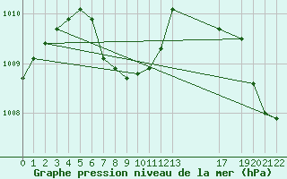 Courbe de la pression atmosphrique pour Progreso, Yuc.
