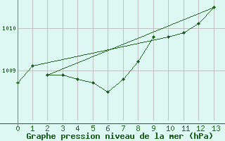 Courbe de la pression atmosphrique pour Forceville (80)