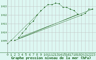 Courbe de la pression atmosphrique pour Lobbes (Be)