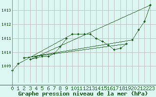 Courbe de la pression atmosphrique pour Ciudad Real (Esp)