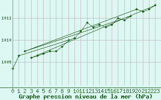 Courbe de la pression atmosphrique pour Karlskrona-Soderstjerna