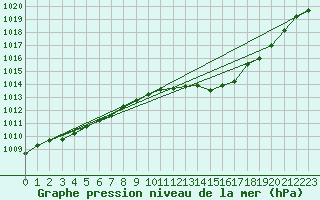 Courbe de la pression atmosphrique pour Muret (31)