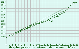 Courbe de la pression atmosphrique pour Saint-Girons (09)