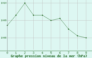 Courbe de la pression atmosphrique pour Meadow Lake