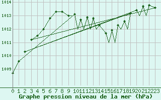 Courbe de la pression atmosphrique pour Svolvaer / Helle