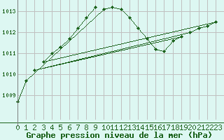 Courbe de la pression atmosphrique pour Florennes (Be)