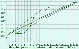 Courbe de la pression atmosphrique pour Agde (34)