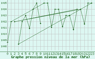 Courbe de la pression atmosphrique pour El Golea
