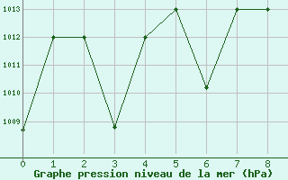 Courbe de la pression atmosphrique pour Guriat