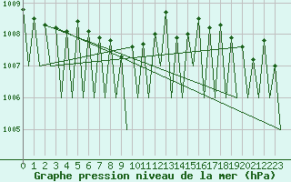 Courbe de la pression atmosphrique pour Stuttgart-Echterdingen