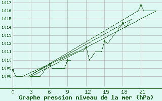 Courbe de la pression atmosphrique pour Annaba