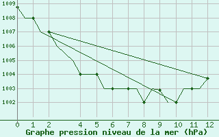 Courbe de la pression atmosphrique pour Vladivostok