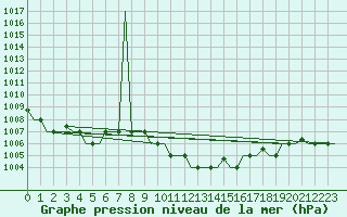 Courbe de la pression atmosphrique pour Kalamata Airport