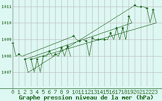Courbe de la pression atmosphrique pour Olbia / Costa Smeralda