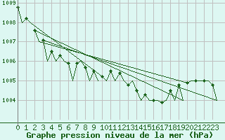 Courbe de la pression atmosphrique pour Luebeck-Blankensee
