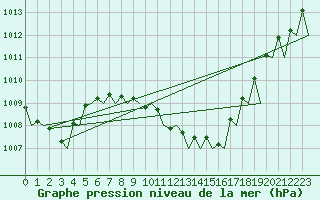 Courbe de la pression atmosphrique pour Zaragoza / Aeropuerto