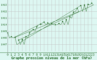Courbe de la pression atmosphrique pour Cerklje Airport