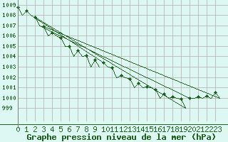 Courbe de la pression atmosphrique pour Utti