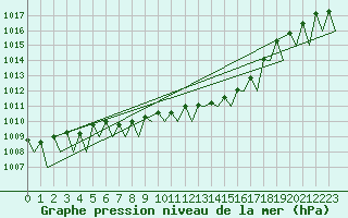 Courbe de la pression atmosphrique pour Graz-Thalerhof-Flughafen