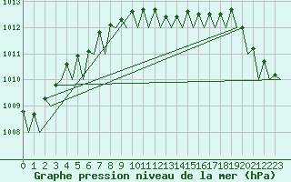 Courbe de la pression atmosphrique pour Umea Flygplats