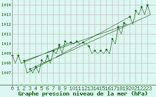 Courbe de la pression atmosphrique pour Reus (Esp)