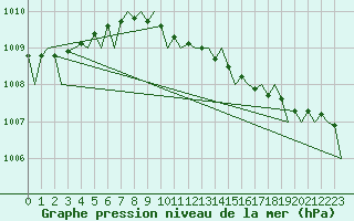 Courbe de la pression atmosphrique pour Farnborough
