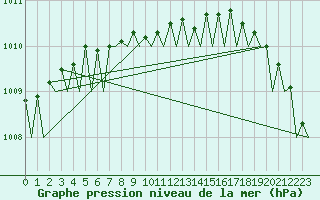 Courbe de la pression atmosphrique pour Lappeenranta