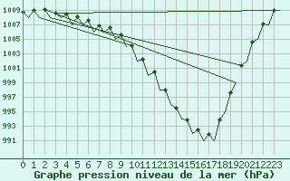 Courbe de la pression atmosphrique pour Frankfort (All)