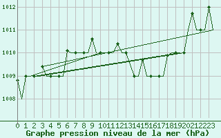 Courbe de la pression atmosphrique pour Ronchi Dei Legionari