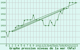 Courbe de la pression atmosphrique pour Thessaloniki Airport