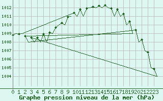 Courbe de la pression atmosphrique pour Wittmundhaven