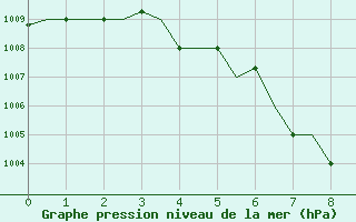 Courbe de la pression atmosphrique pour Medan / Polonia