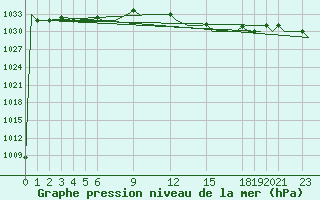 Courbe de la pression atmosphrique pour Annaba