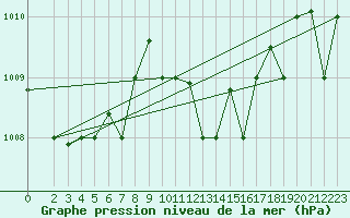Courbe de la pression atmosphrique pour Larissa Airport
