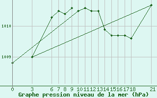 Courbe de la pression atmosphrique pour Kirklareli