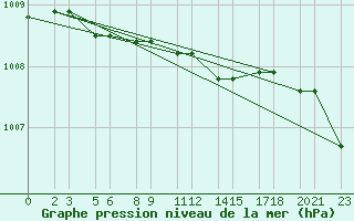 Courbe de la pression atmosphrique pour Niinisalo