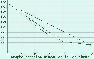 Courbe de la pression atmosphrique pour Guaizihu