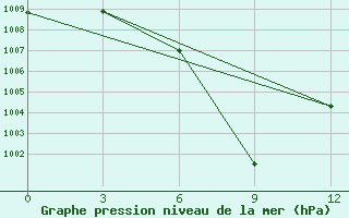 Courbe de la pression atmosphrique pour Dawu