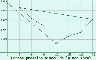 Courbe de la pression atmosphrique pour Gotnja