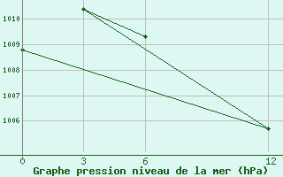 Courbe de la pression atmosphrique pour Purnea