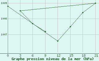 Courbe de la pression atmosphrique pour Kutaisi