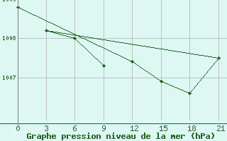 Courbe de la pression atmosphrique pour Velikie Luki