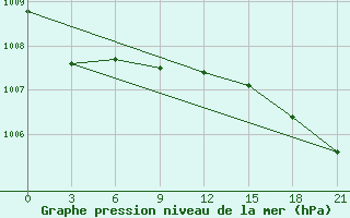 Courbe de la pression atmosphrique pour Gdov