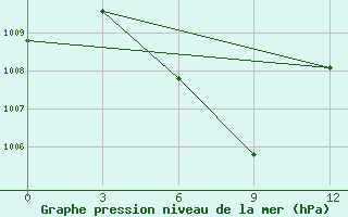 Courbe de la pression atmosphrique pour Sibolga / Pinangsori